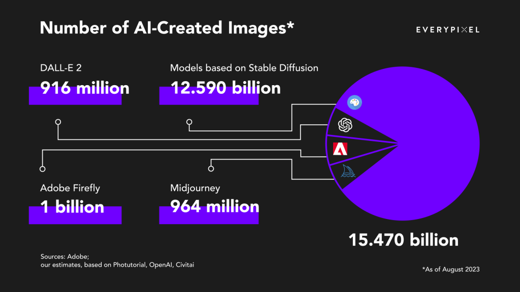chart of number of AI images